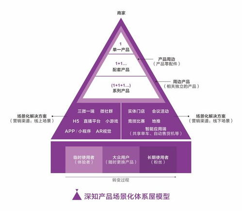 中國市場經典營銷理論在互聯網銷售中的應用